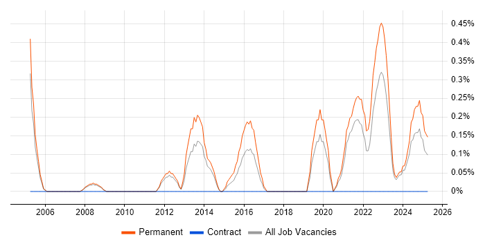 Job vacancy trend for Insight Analyst in Sheffield