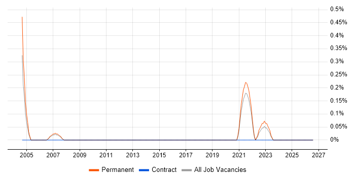Instrumentation Engineer job vacancy trend in Sheffield