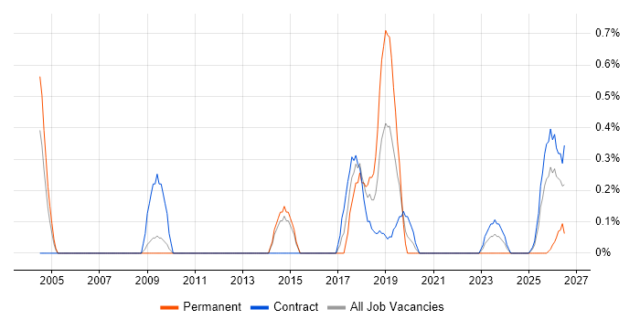 Integration Engineer job vacancy trend in Sheffield