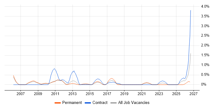 Integration Manager job vacancy trend in Sheffield