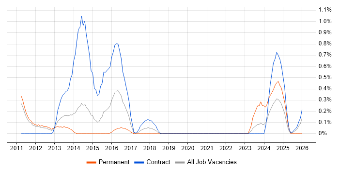 Integration Patterns job vacancy trend in Sheffield