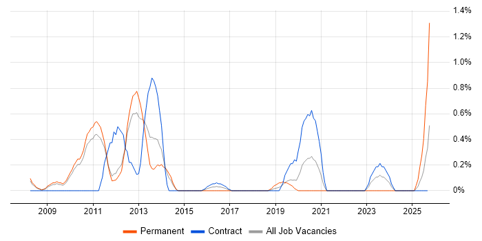 Integration Specialist job vacancy trend in Sheffield Integration Specialist job vacancy trend in Sheffield