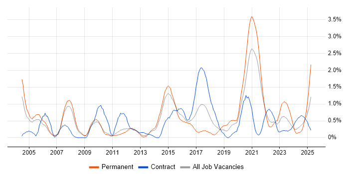 Job vacancy trend for Integration Testing in Sheffield