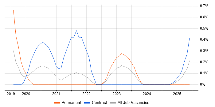 Job vacancy trend for Intelligent Automation in Sheffield Job vacancy trend for Intelligent Automation in Sheffield