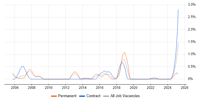 Job vacancy trend for IntelliJ in Sheffield