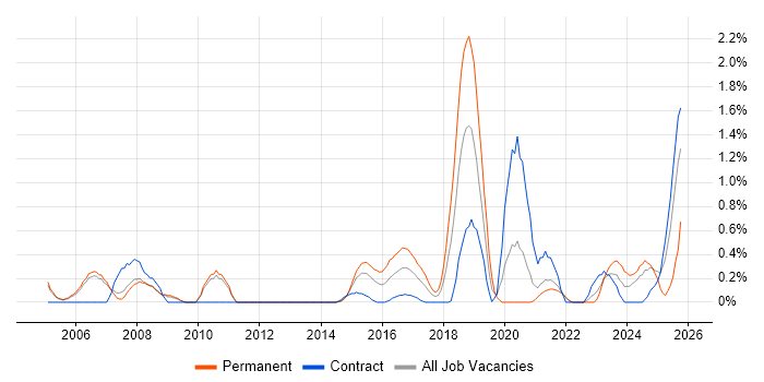 Internal Audit job vacancy trend in Sheffield
