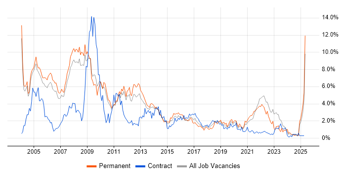 Job vacancy trend for Internet in Sheffield