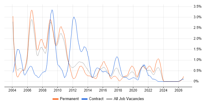 Intranet job vacancy trend in Sheffield