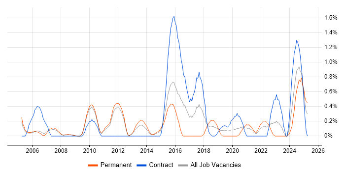 Job vacancy trend for Intrusion Detection in Sheffield