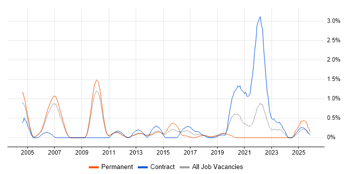 Inventory Management job vacancy trend in Sheffield