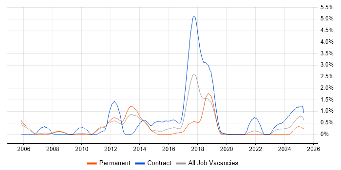 Job vacancy trend for Investment Banking in Sheffield