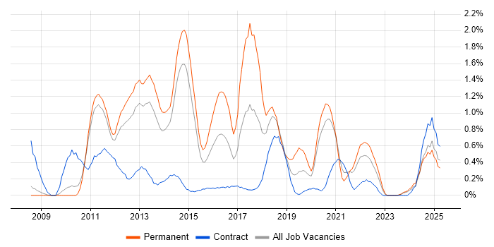 Job vacancy trend for iOS Development in Sheffield