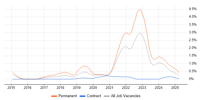 Job vacancy trend for IoT in Sheffield