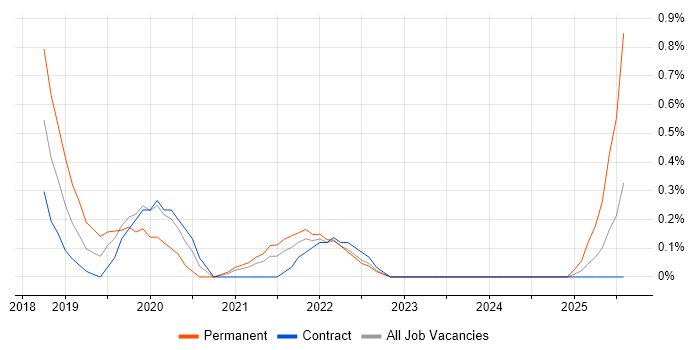Job vacancy trend for iPaaS in Sheffield