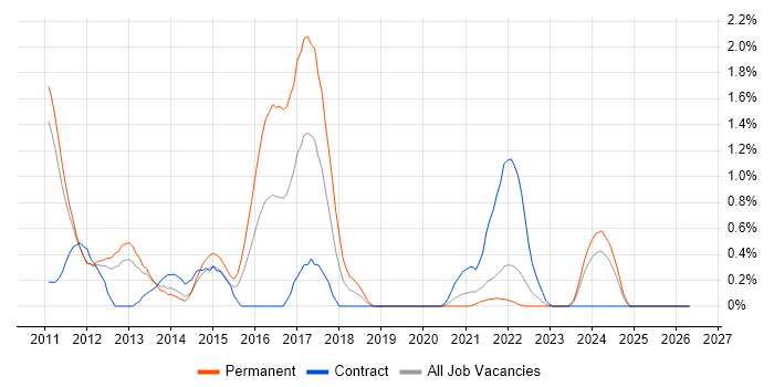 iPad job vacancy trend in Sheffield