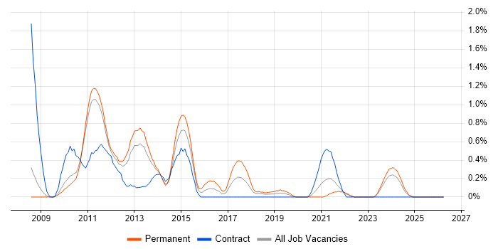 iPhone job vacancy trend in Sheffield