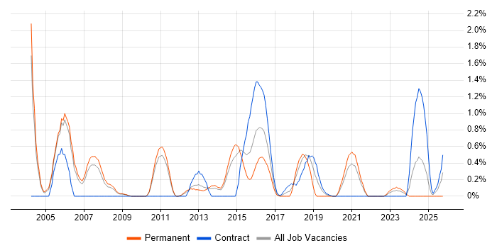 IPsec job vacancy trend in Sheffield IPsec job vacancy trend in Sheffield