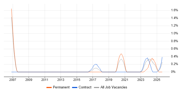 (ISC)2 CCSP job vacancy trend in Sheffield