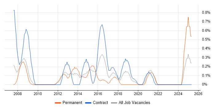 Job vacancy trend for iSCSI in Sheffield Job vacancy trend for iSCSI in Sheffield