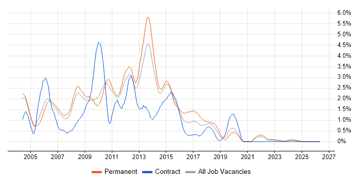 ISEB job vacancy trend in Sheffield