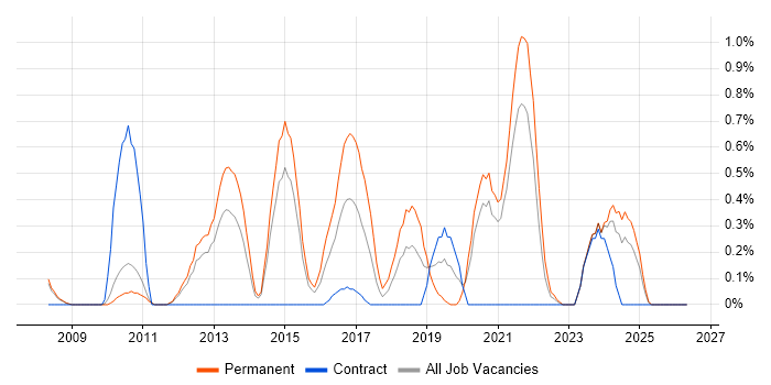 ISMS job vacancy trend in Sheffield