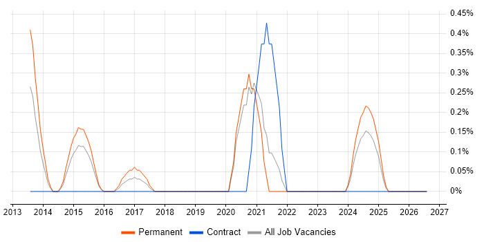 ISO 27001 Lead Implementer job vacancy trend in Sheffield