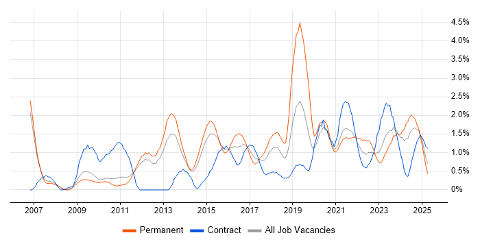 Job vacancy trend for ISO/IEC 27001 in Sheffield