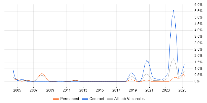 Job vacancy trend for ISPF in Sheffield