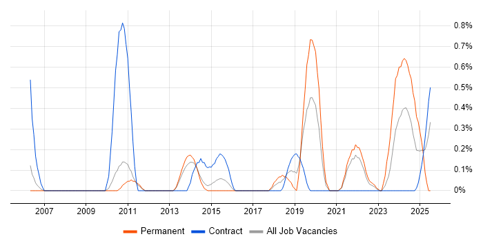 Job vacancy trend for Issue Tracking in Sheffield