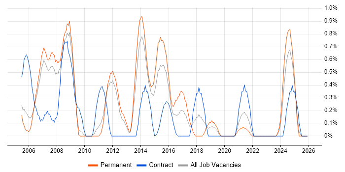ISTQB Foundation Certification job vacancy trend in Sheffield