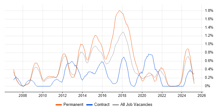 Job vacancy trend for ISTQB in Sheffield Job vacancy trend for ISTQB in Sheffield