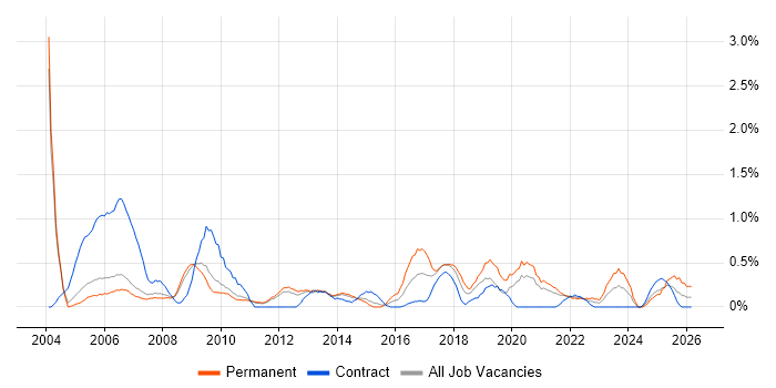 IT Administrator job vacancy trend in Sheffield