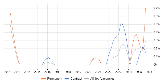 IT Asset Management job vacancy trend in Sheffield