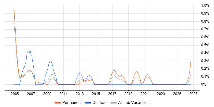 IT Assistant job vacancy trend in Sheffield