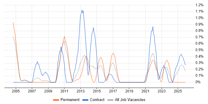 IT Audit job vacancy trend in Sheffield
