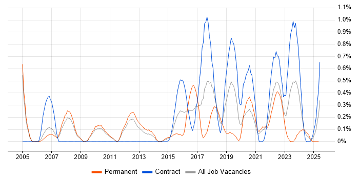 Job vacancy trend for IT Business Analyst in Sheffield Job vacancy trend for IT Business Analyst in Sheffield