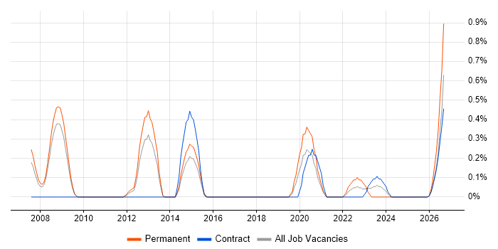 IT Change Manager job vacancy trend in Sheffield