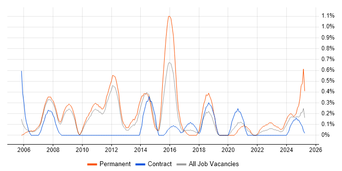 Job vacancy trend for IT Consultant in Sheffield Job vacancy trend for IT Consultant in Sheffield