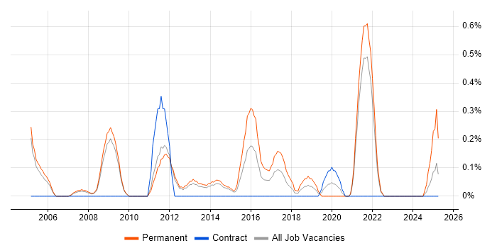 Job vacancy trend for IT Development Manager in Sheffield Job vacancy trend for IT Development Manager in Sheffield