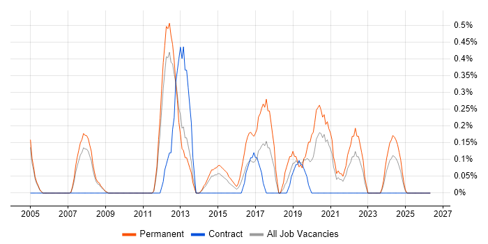 IT Director job vacancy trend in Sheffield