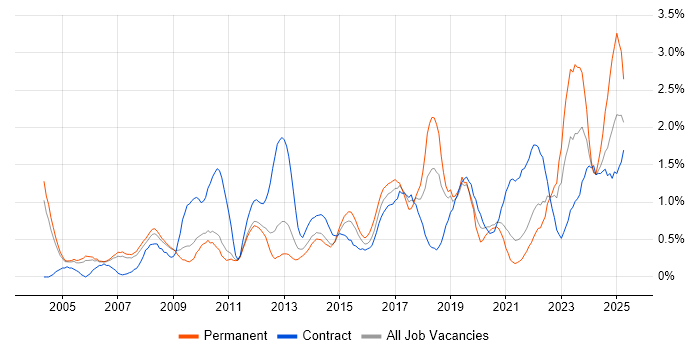 Job vacancy trend for IT Engineer in Sheffield Job vacancy trend for IT Engineer in Sheffield
