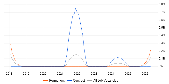 IT Governance Manager job vacancy trend in Sheffield