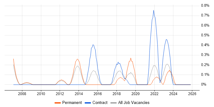 IT Governance job vacancy trend in Sheffield