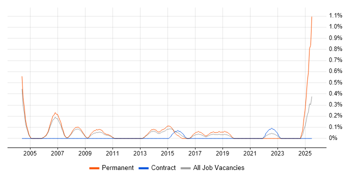 Job vacancy trend for IT Graduate in Sheffield