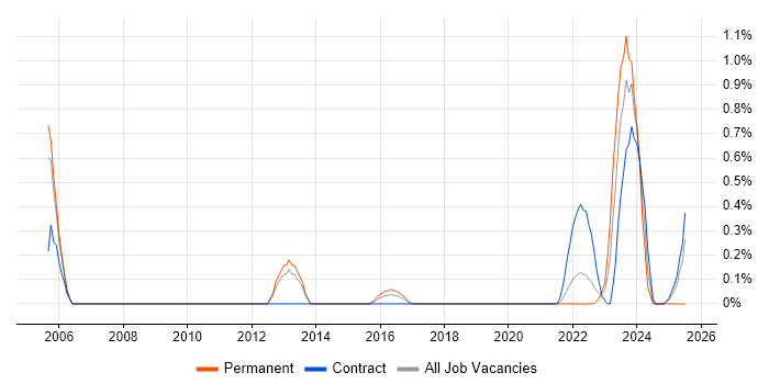 Job vacancy trend for IT Infrastructure Analyst in Sheffield