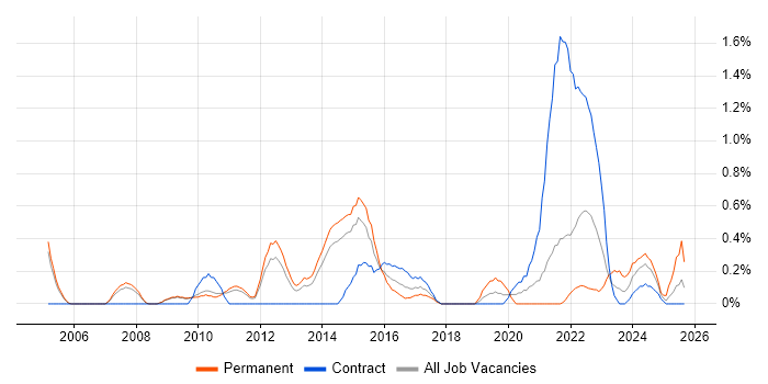 IT Infrastructure Manager job vacancy trend in Sheffield