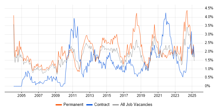 Job vacancy trend for IT Manager in Sheffield Job vacancy trend for IT Manager in Sheffield