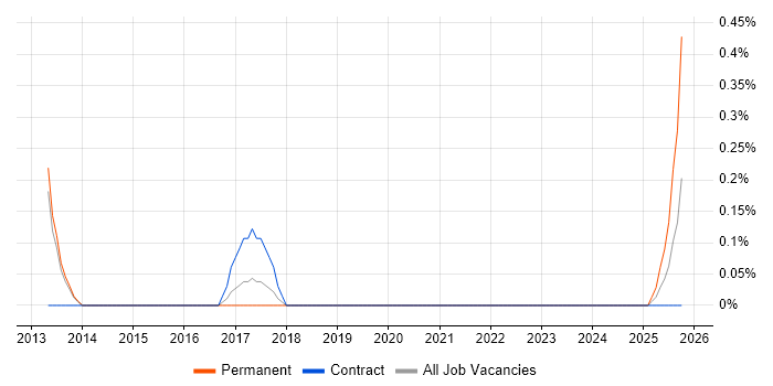 IT Operations Analyst job vacancy trend in Sheffield