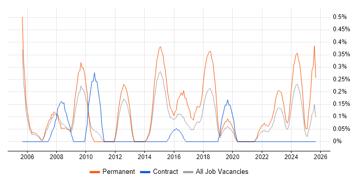 IT Operations Manager job vacancy trend in Sheffield