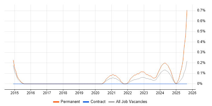 IT Recruitment Consultant job vacancy trend in Sheffield IT Recruitment Consultant job vacancy trend in Sheffield